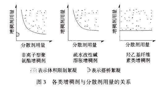 各類增稠劑與分散劑的用量